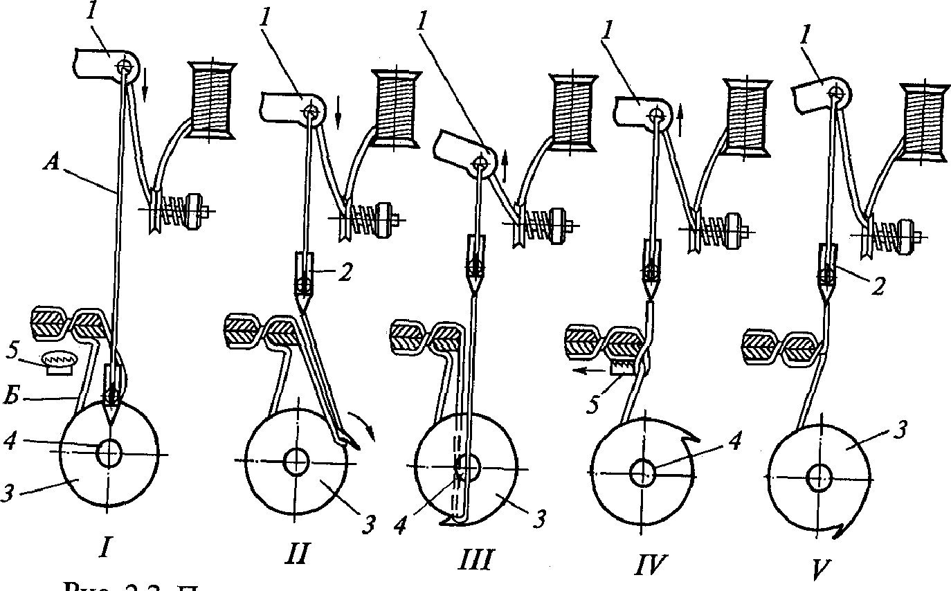 Symaskinens driftsdiagram er tydelig vist på figuren.