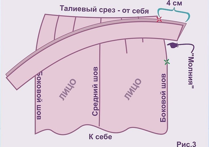 Diagram over skjørtlinningen