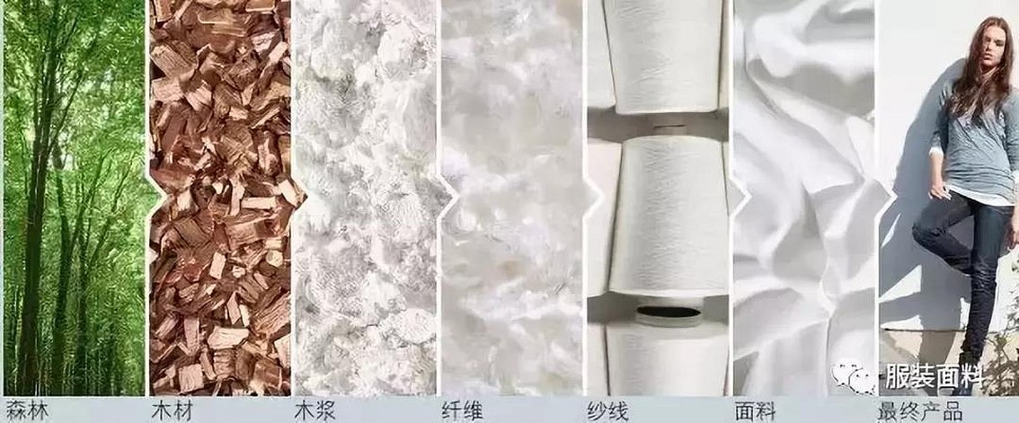 Produksjonsprosess for fiber